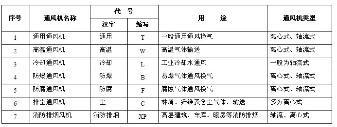 風(fēng)機(jī)類型分類表