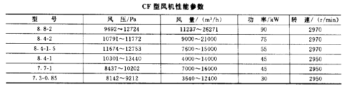 GF型風(fēng)機(jī)性能參數(shù)