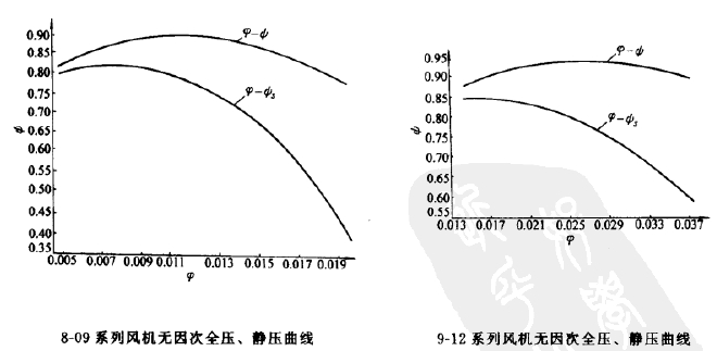 8-09、9-12高壓離心風(fēng)機(jī)全壓圖