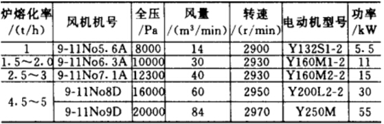 9-11 NO6.3A性能參數(shù)表