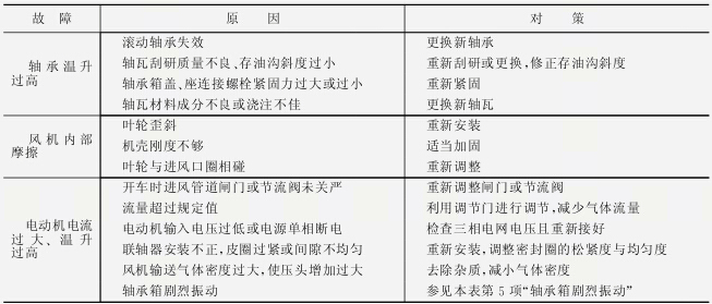 鼓風(fēng)機(jī)故障原因及對策（表3）