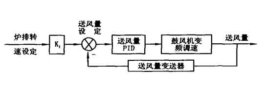 送風(fēng)自動(dòng)調(diào)節(jié)示意圖