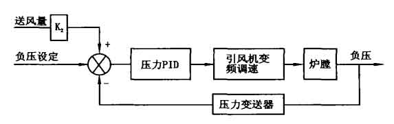 負(fù)壓自動(dòng)調(diào)節(jié)示意圖